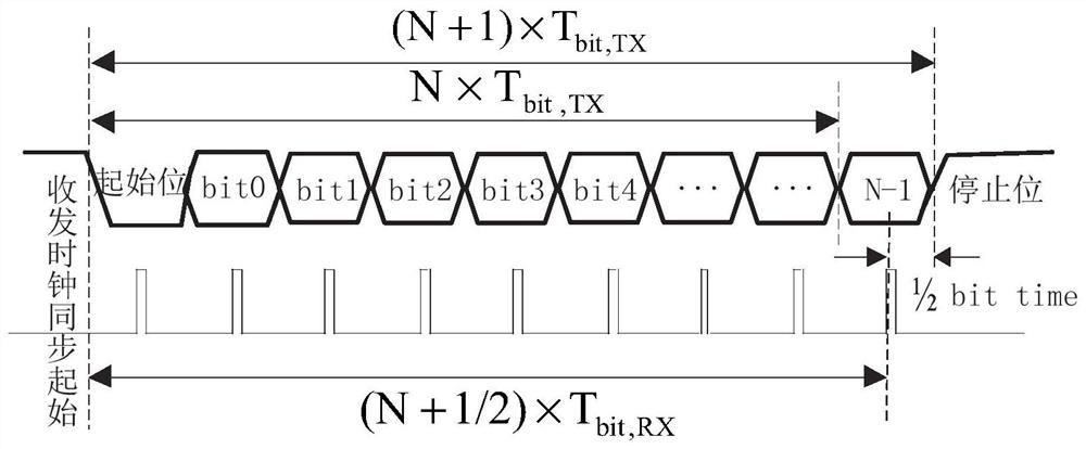 Serial communication baud rate error tolerance range improving method and system