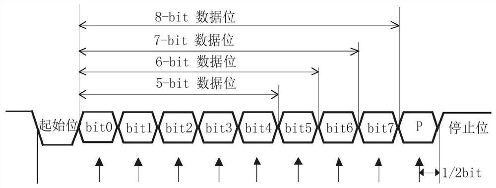 Serial communication baud rate error tolerance range improving method and system