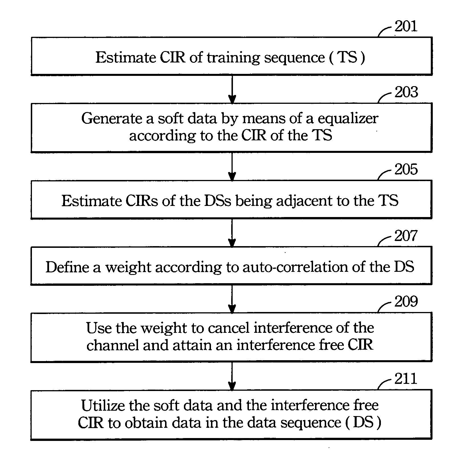 Method of channel estimation