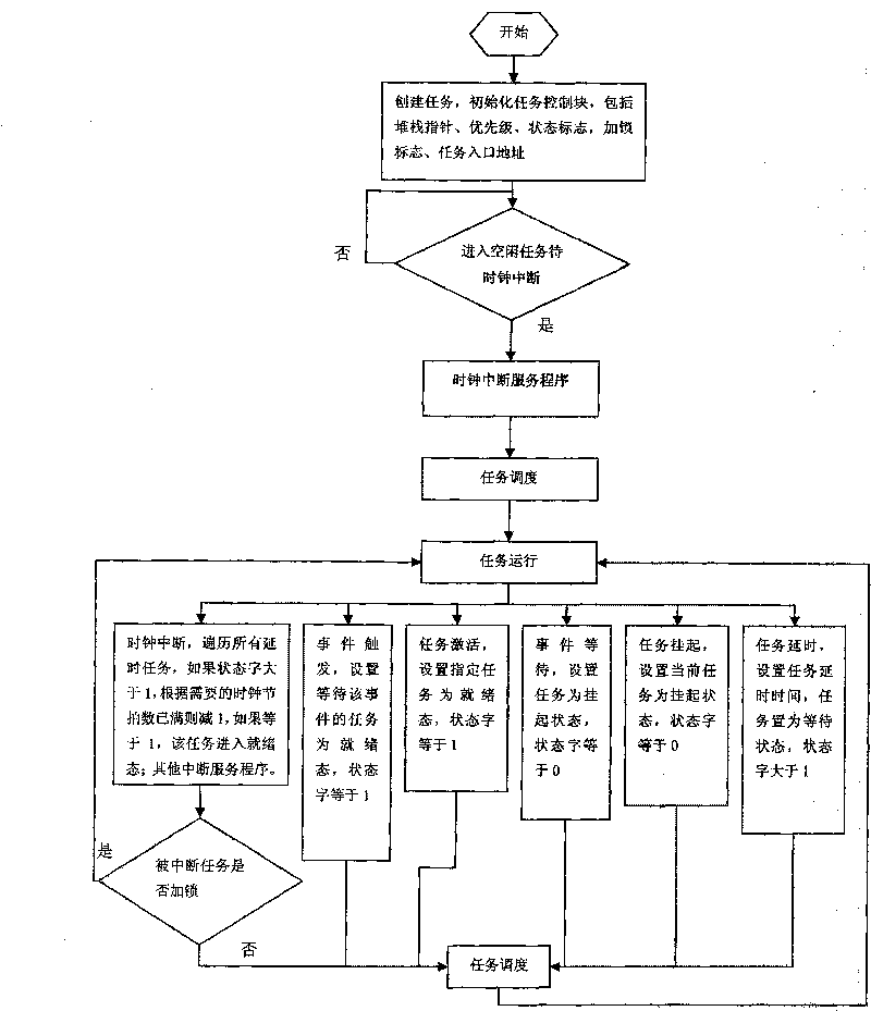 Micro-embedded real time task scheduling device and scheduling method