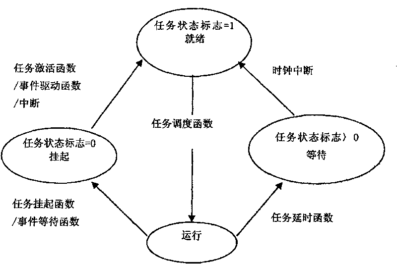 Micro-embedded real time task scheduling device and scheduling method