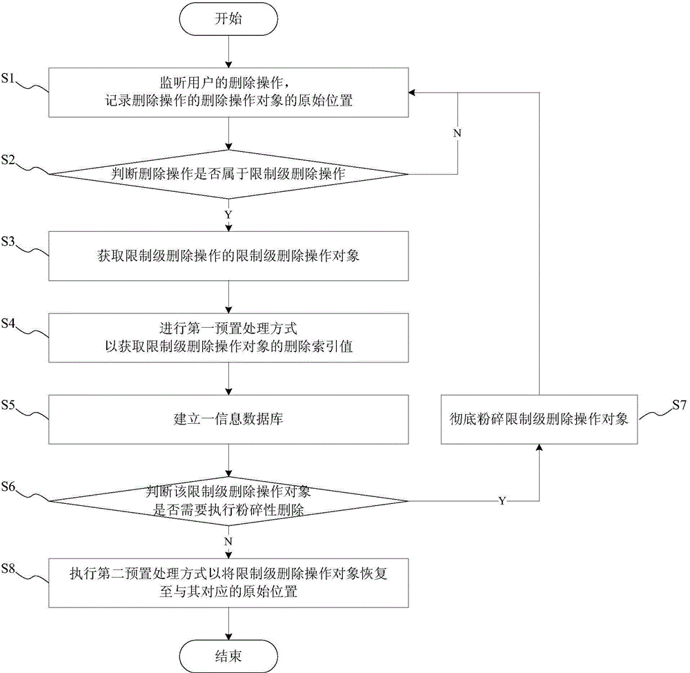 Method and system for recovering deleted privacy data