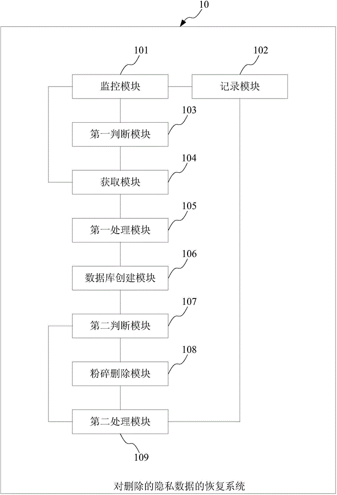 Method and system for recovering deleted privacy data