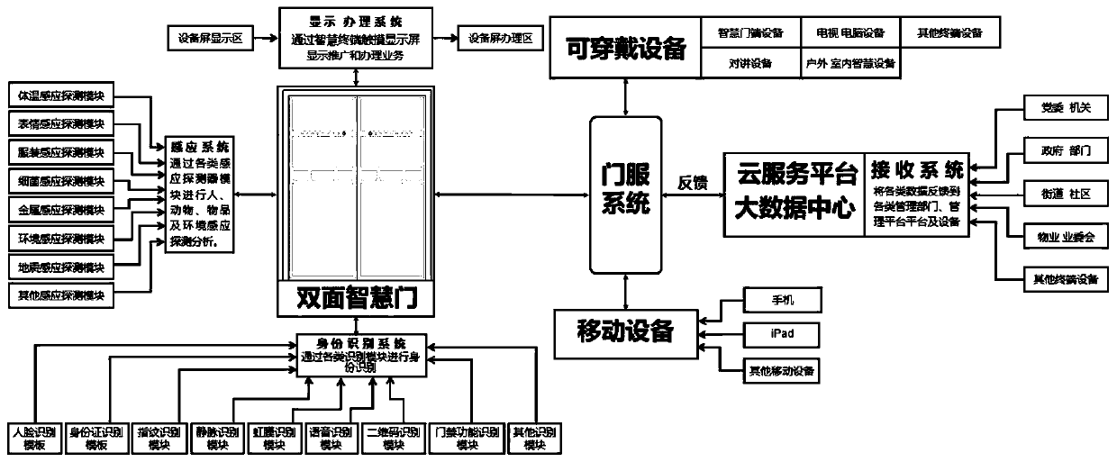 Epidemic prevention emergency management and control double-sided intelligent door equipment and system