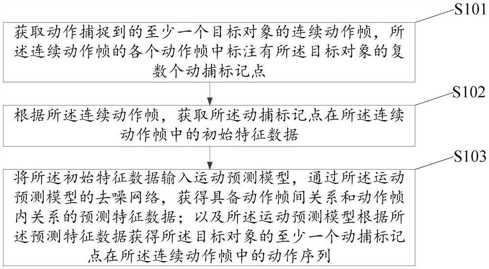 Data processing method and training method and device of motion prediction model