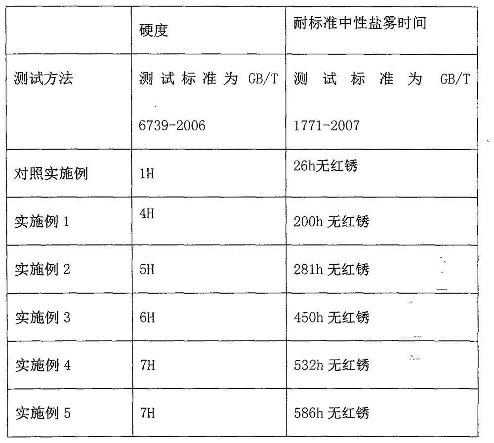 Graphene-based nanometre zero-valent zinc coating and preparation method thereof