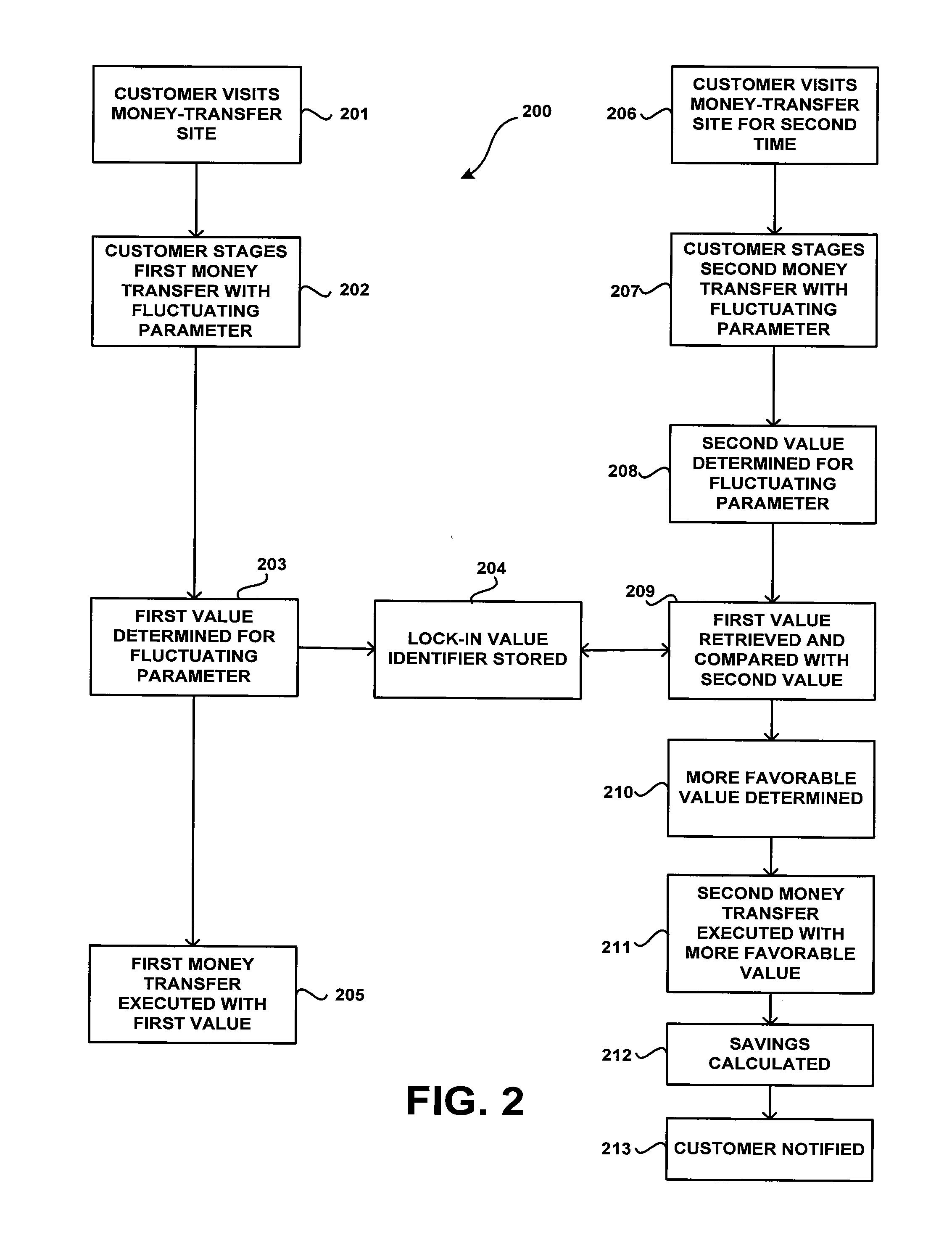 Methods and systems for executing a plurality of money transfers having a fluctuating parameter