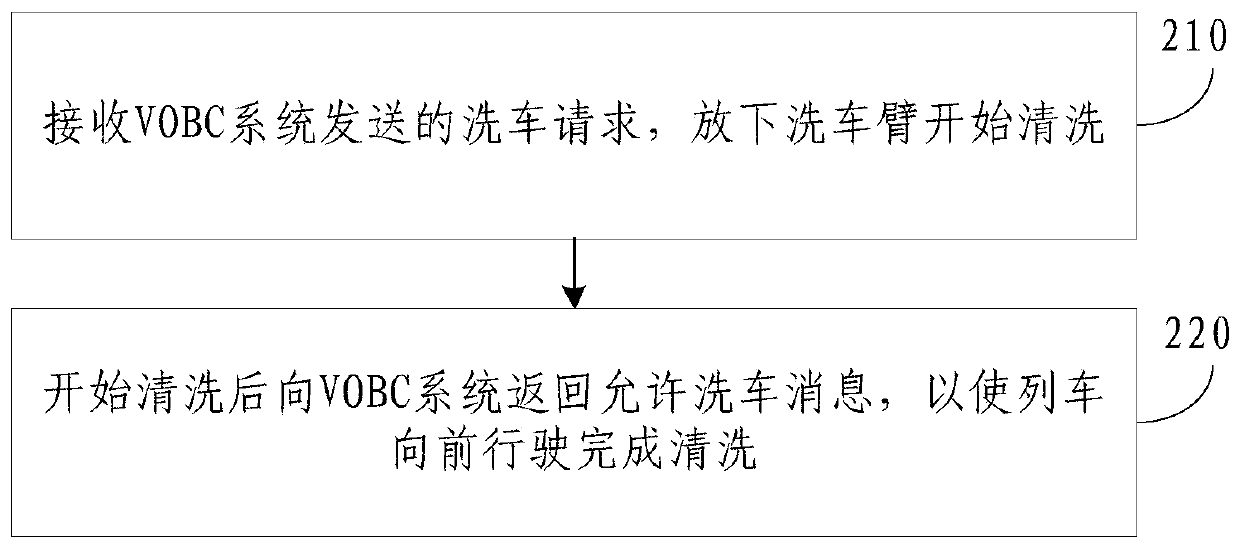 Train automatic cleaning method and VOBC system based on urban rail transit