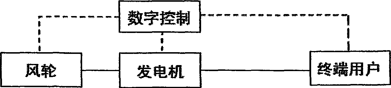 Method for directly applying large scale non-grid connected wind power to methyl alcohol production