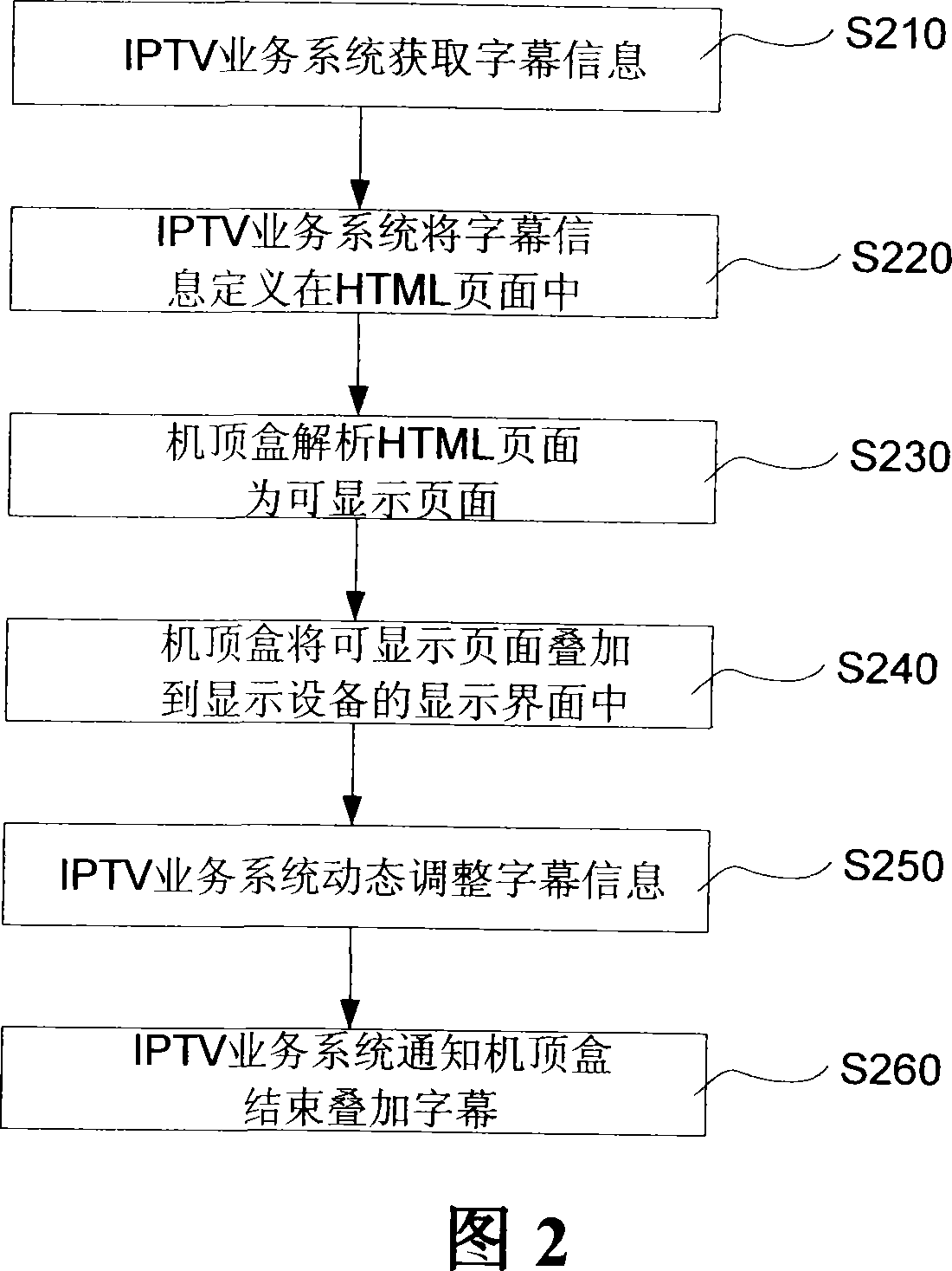 Method, system and network for realizing scroll caption on IPTV set top box