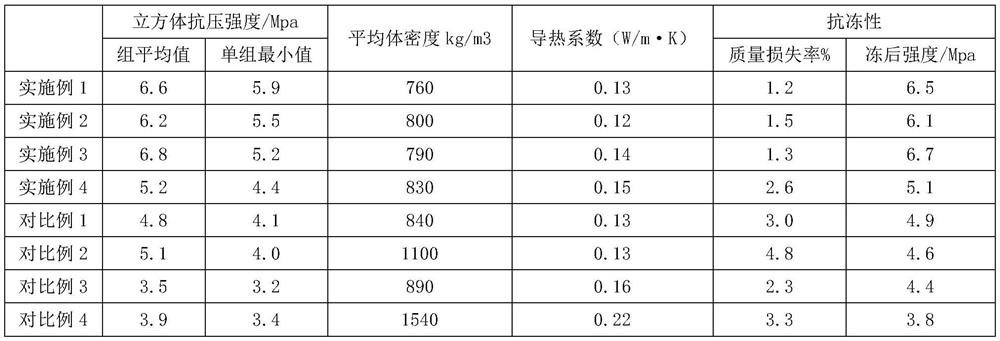 Reinforced foamed concrete and preparation method thereof