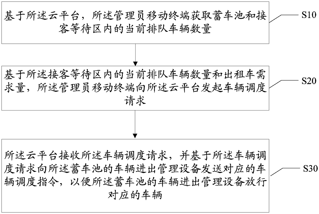 Vehicle dispatching management method and device and computer readable storage medium