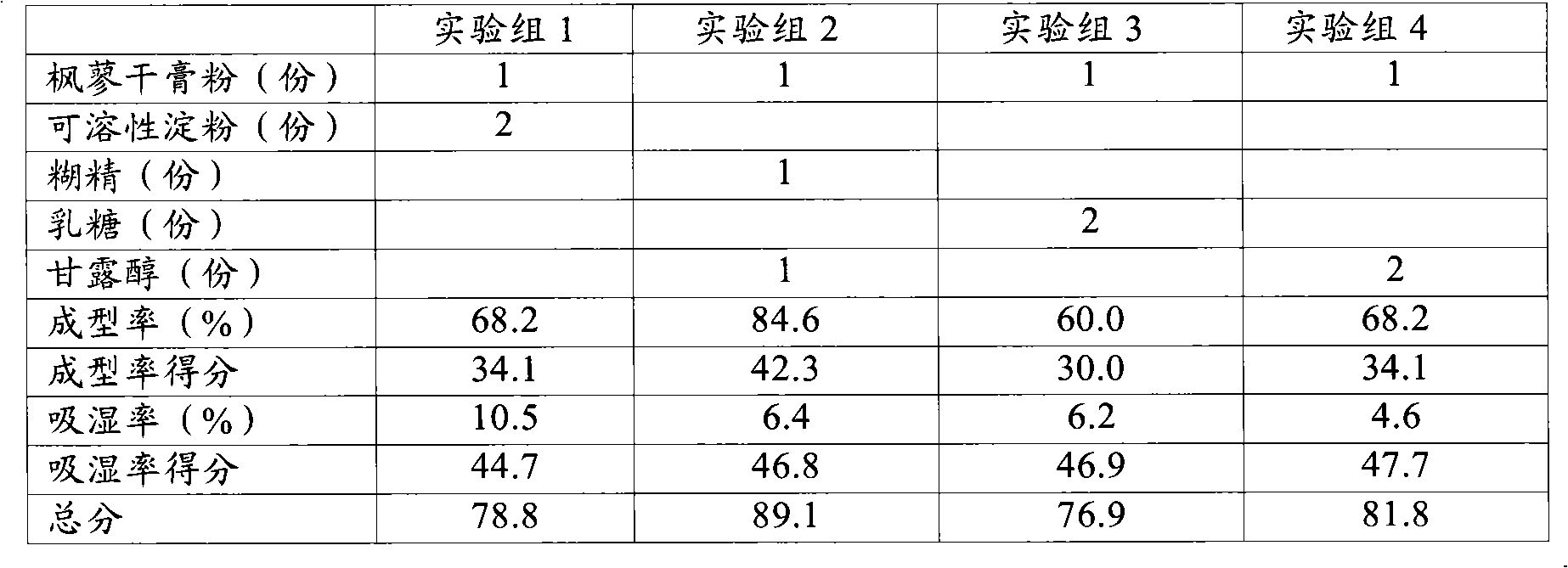 Sugar-free granular preparation of daphniphyllum-polygonum, application and preparation method thereof