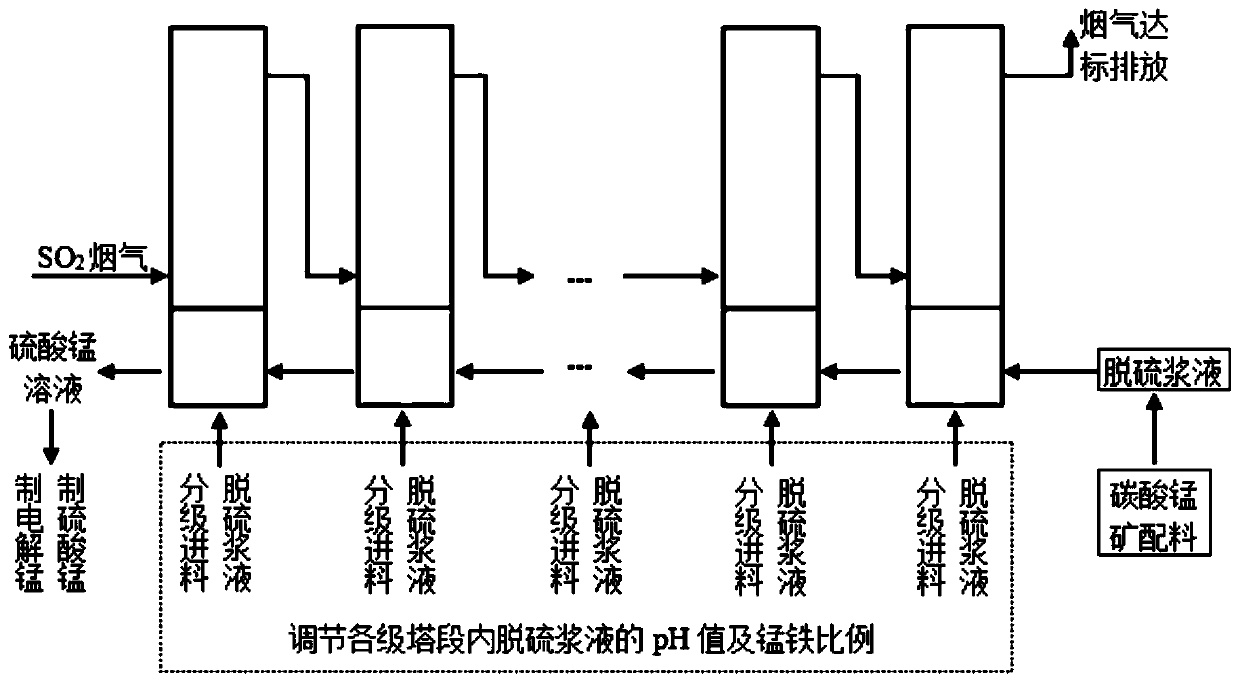 Method for preparing manganese sulfate solution by removing high-concentration SO2 in flue gas by using manganese carbonate ore