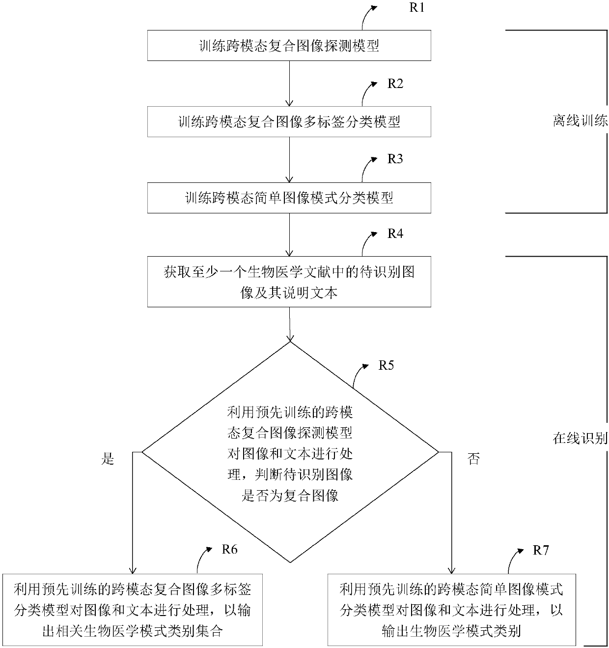 Cross-modal image mode identification method for biomedical literature