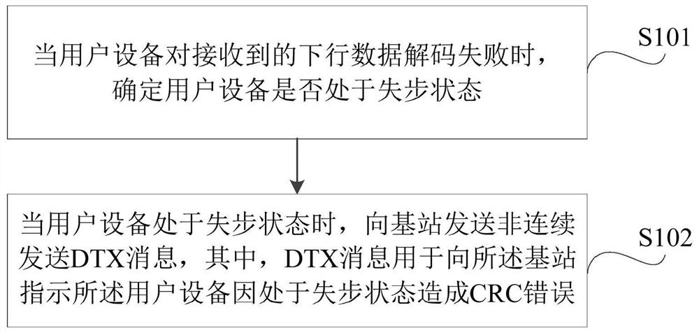 Method for determining user equipment cyclic redundancy check CRC error, user equipment, base station and storage medium