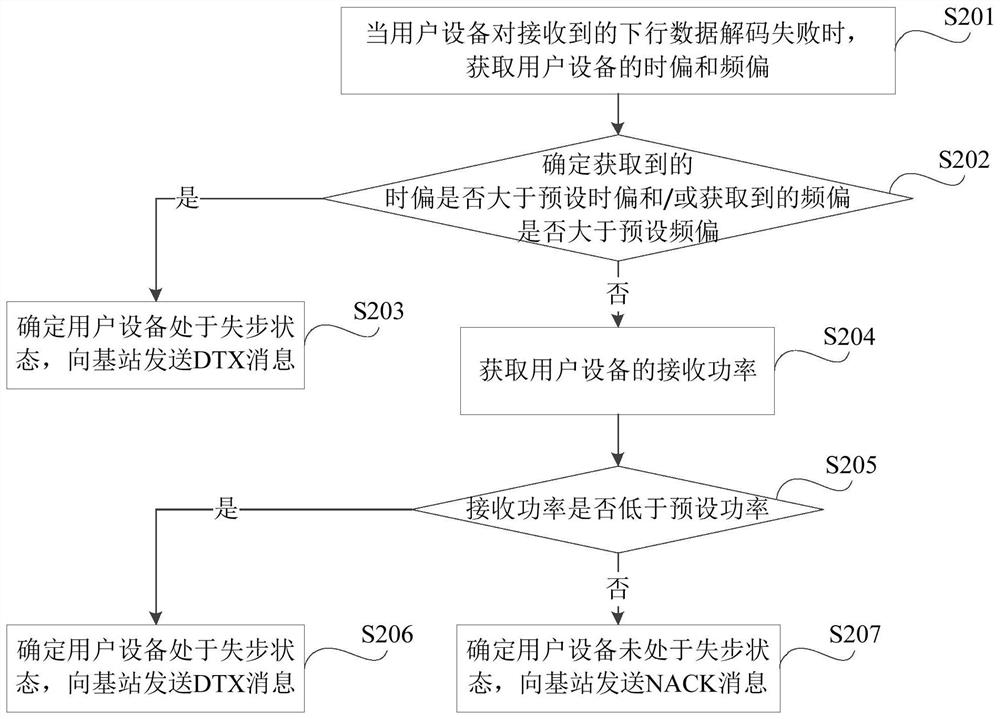 Method for determining user equipment cyclic redundancy check CRC error, user equipment, base station and storage medium