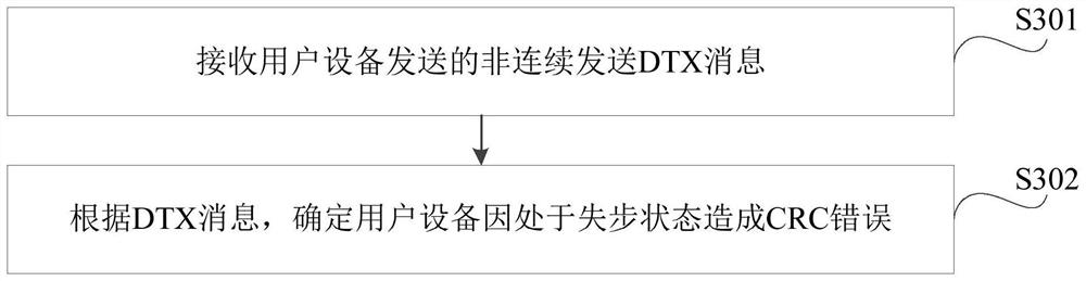 Method for determining user equipment cyclic redundancy check CRC error, user equipment, base station and storage medium