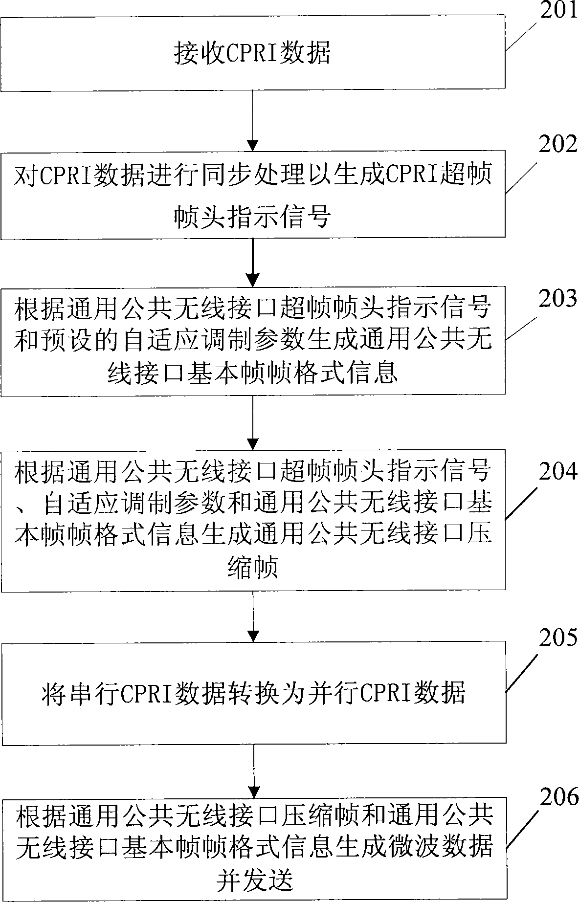 Method, equipment and system for transmitting common public radio interface data