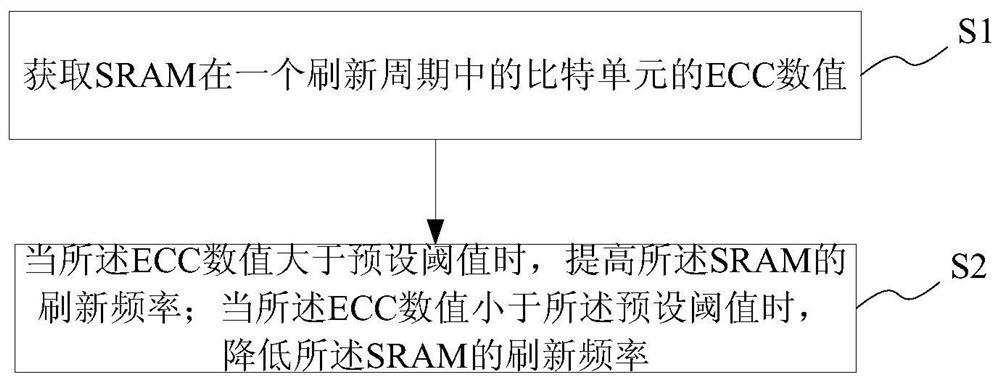 SRAM (Static Random Access Memory) error correction method, system and terminal
