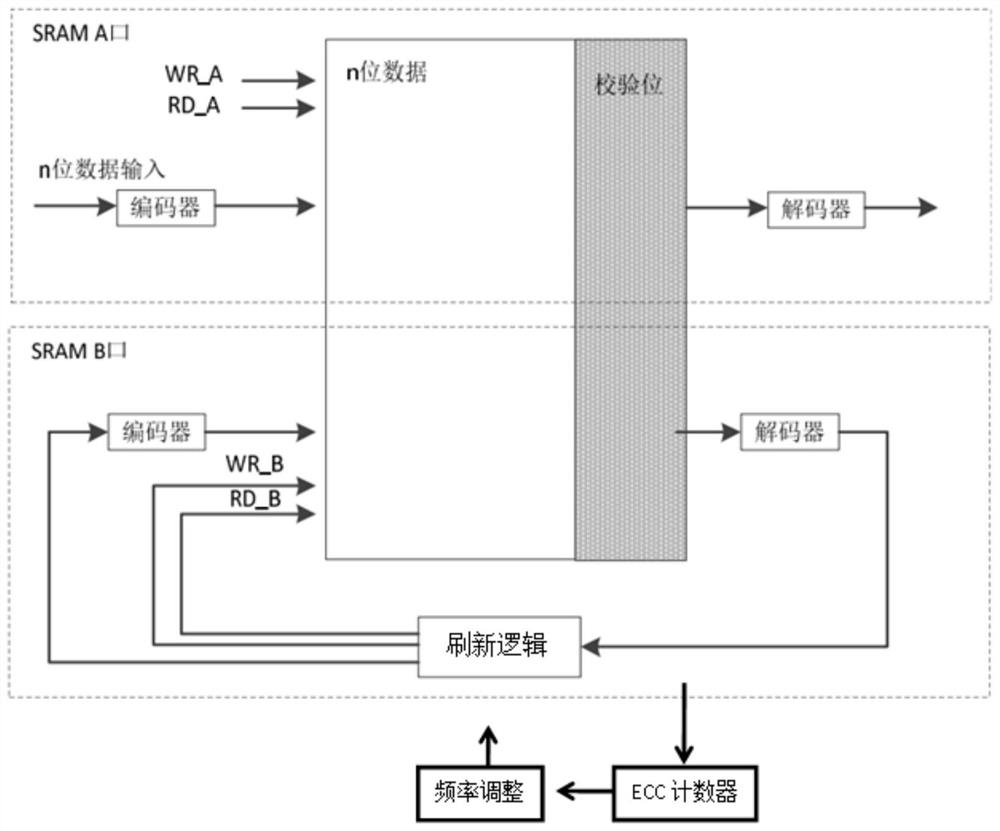 SRAM (Static Random Access Memory) error correction method, system and terminal