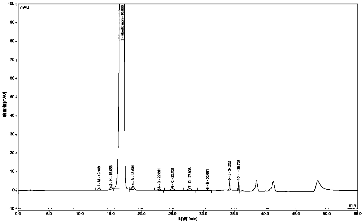 Method for separating moxifloxacin hydrochloride and impurities thereof by high performance liquid chromatography