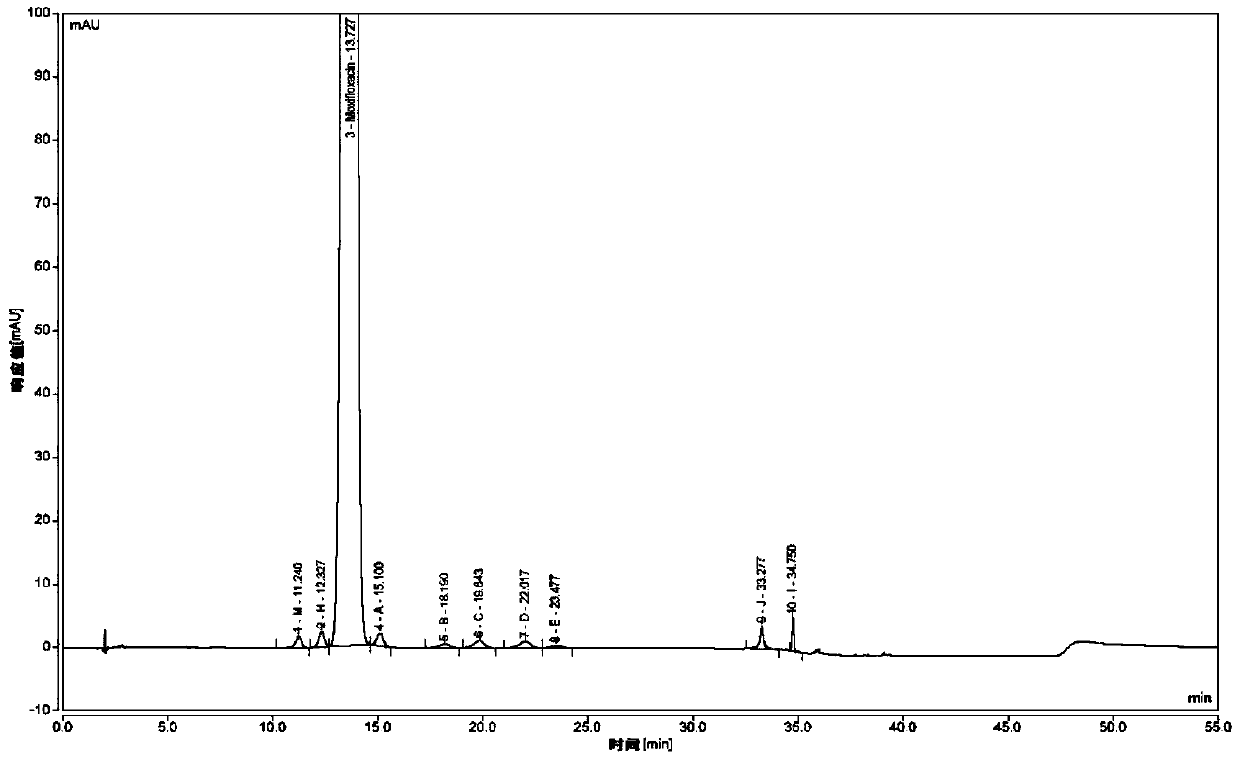 Method for separating moxifloxacin hydrochloride and impurities thereof by high performance liquid chromatography