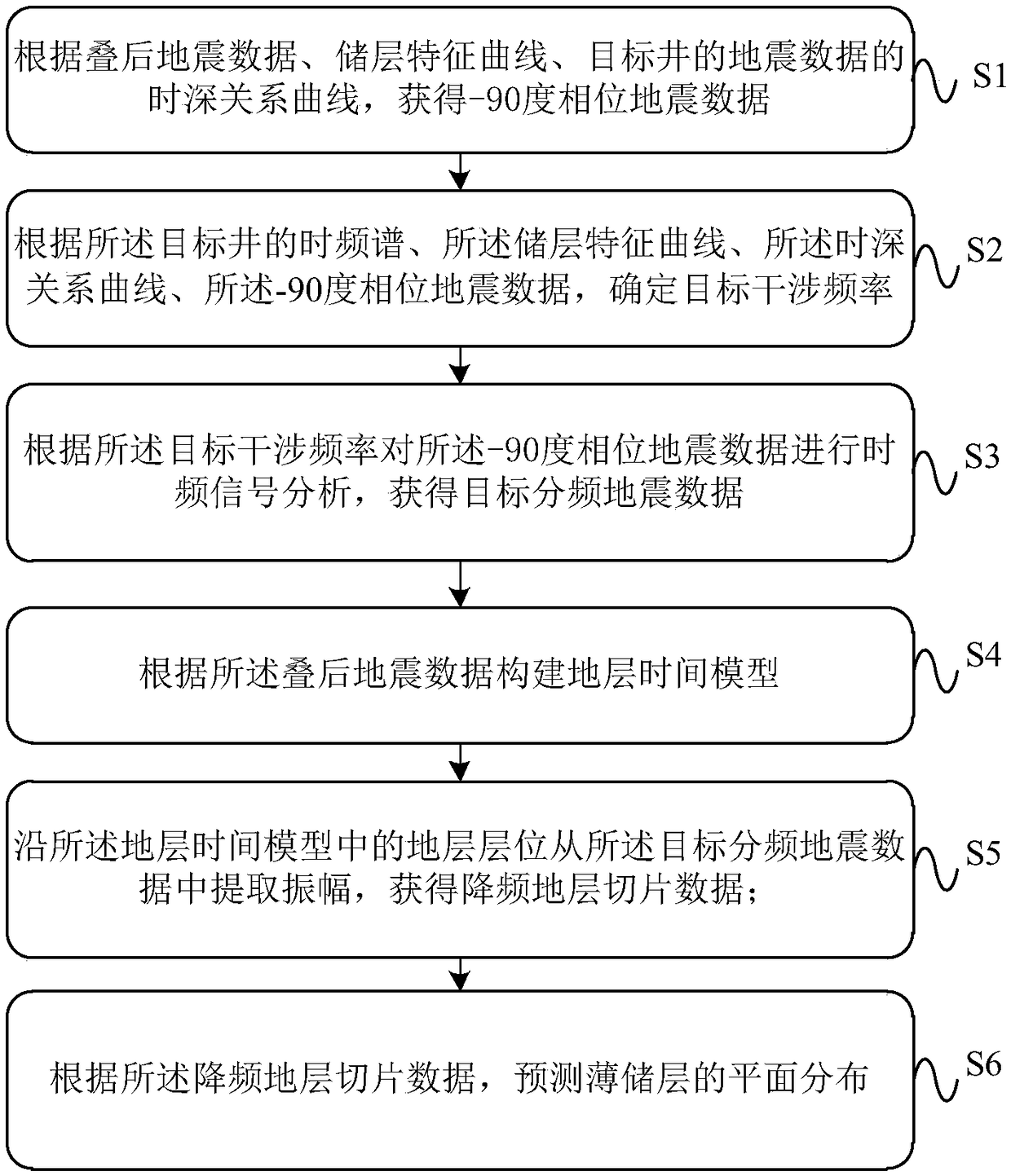 Prediction method and device of thin reservoir stratums