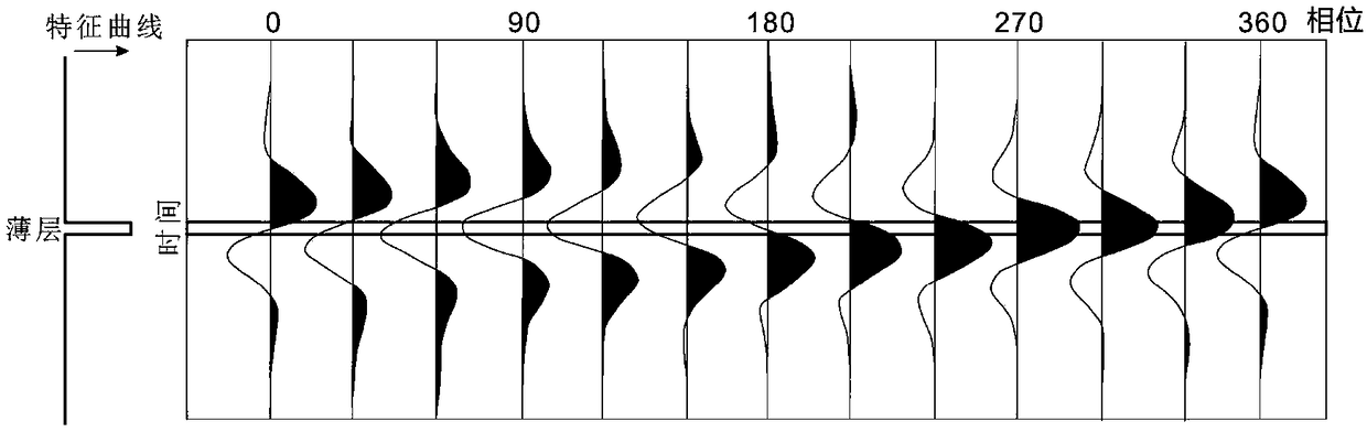 Prediction method and device of thin reservoir stratums