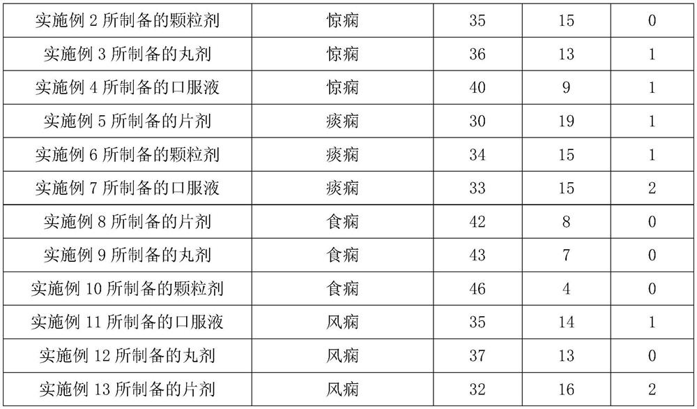 A kind of traditional Chinese medicine composition for treating epilepsy and preparation method thereof