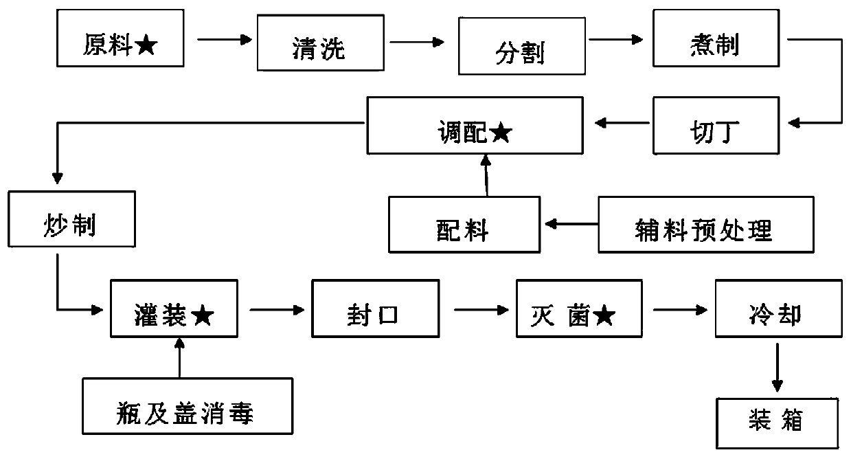 Production technology of cattle meat paste