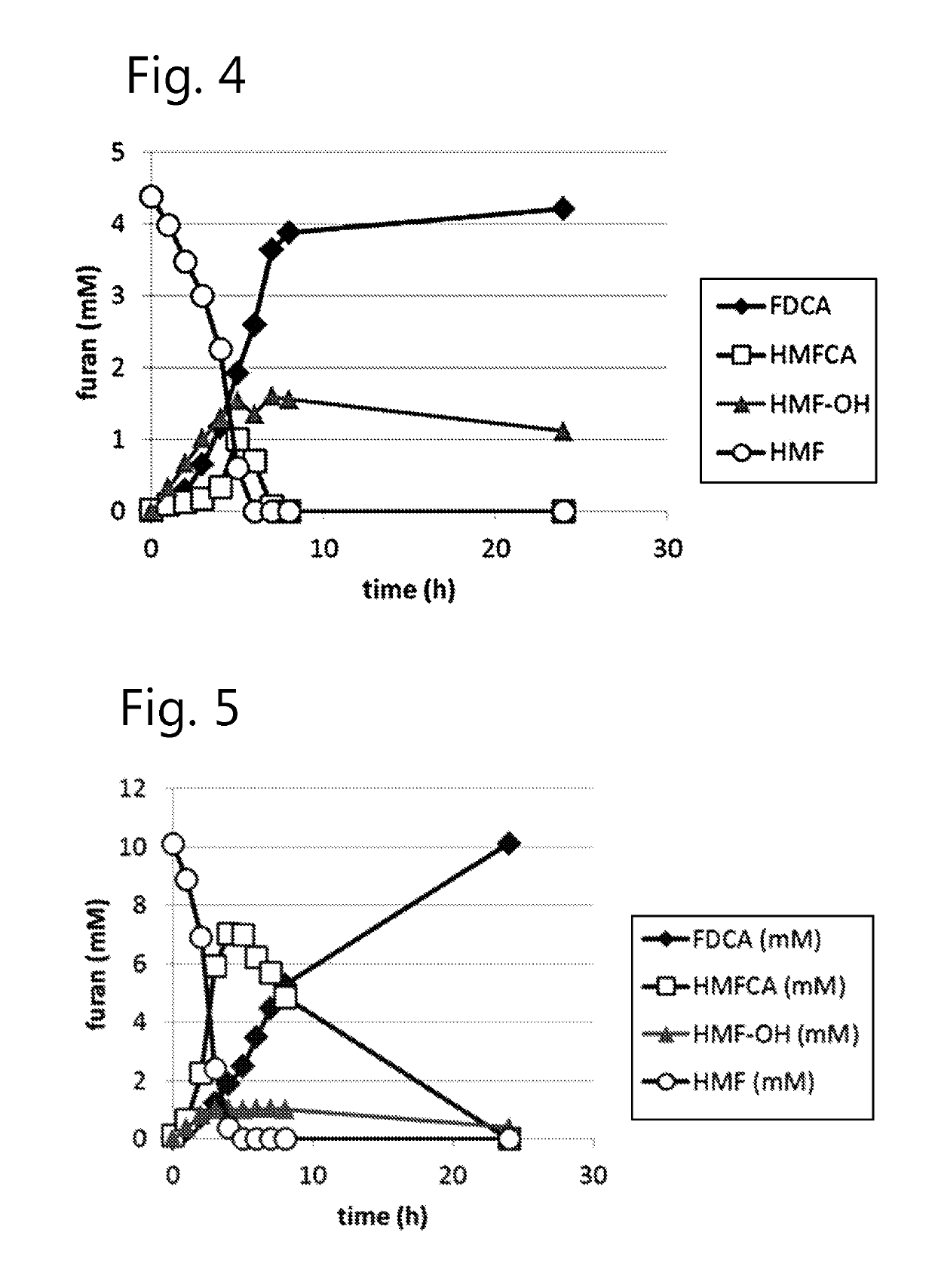 Dehydrogenase-catalysed production of FDCA