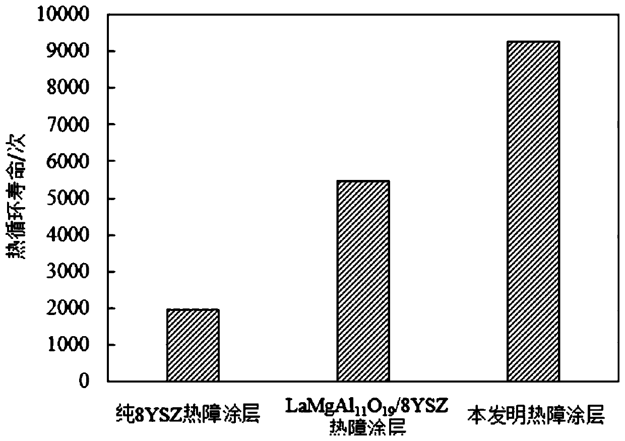 Functional gradient thermal barrier coating and preparation method thereof