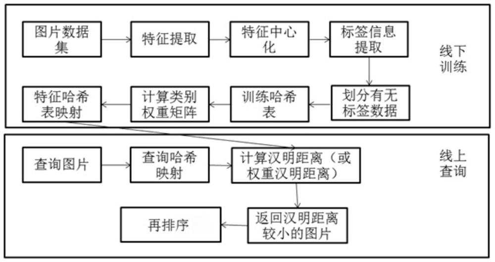 A Multi-table Hash Image Retrieval Method with Double Compensation