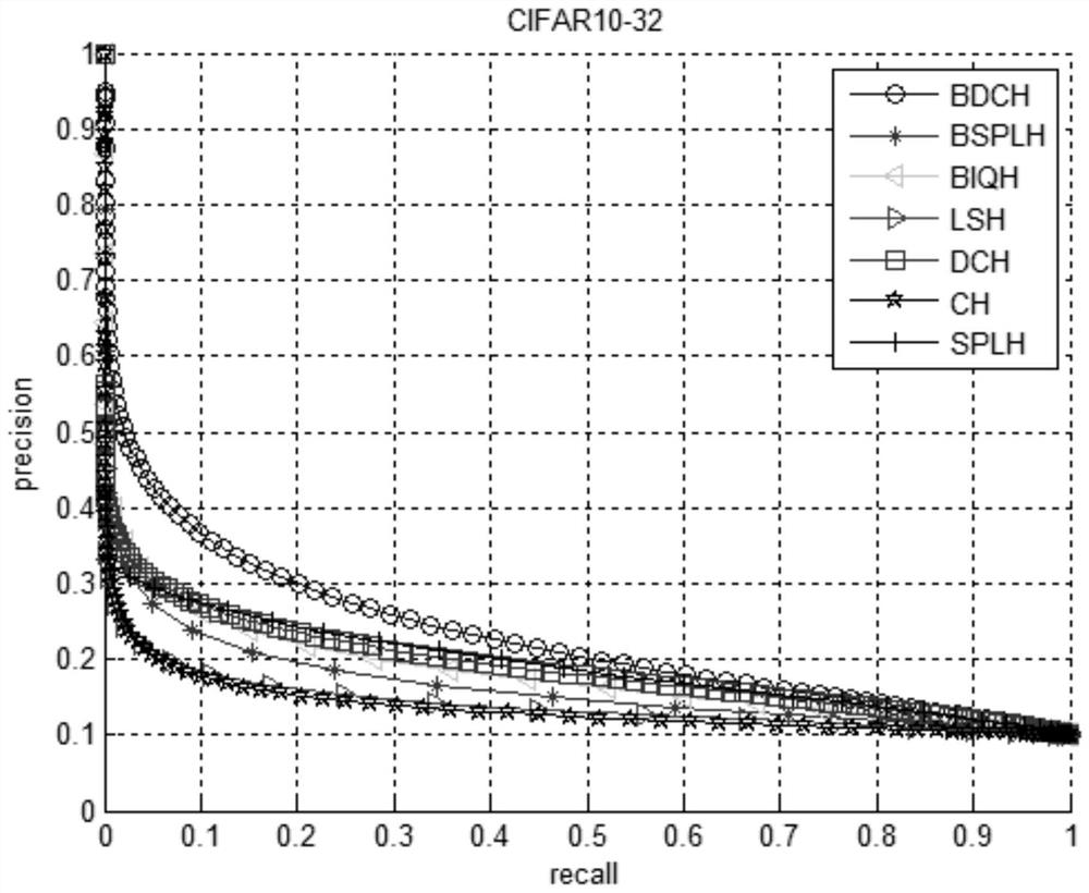 A Multi-table Hash Image Retrieval Method with Double Compensation