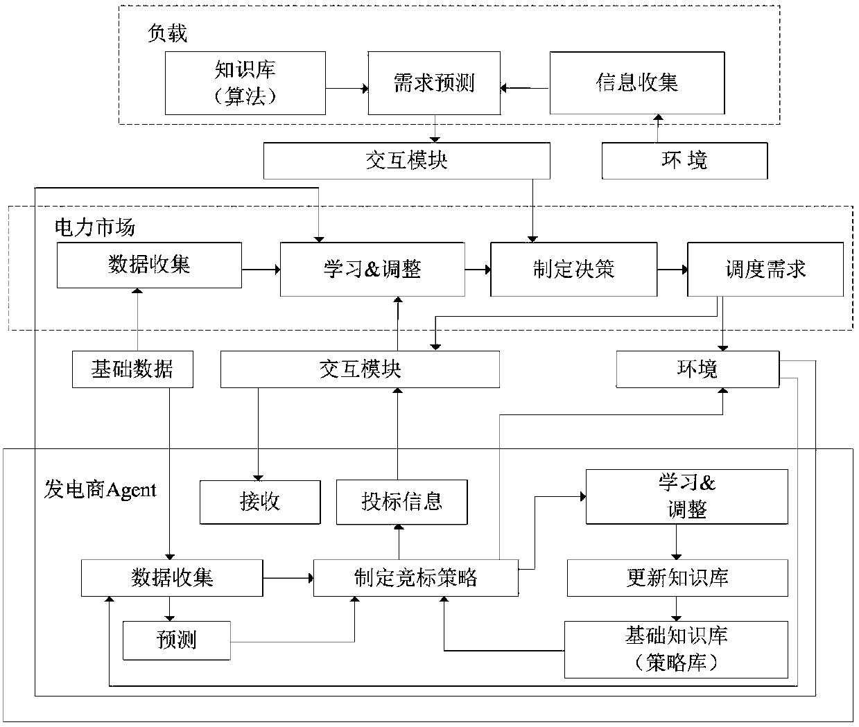 Microgrid electric power market dual-layer bidding method based on multi-agent system and game method