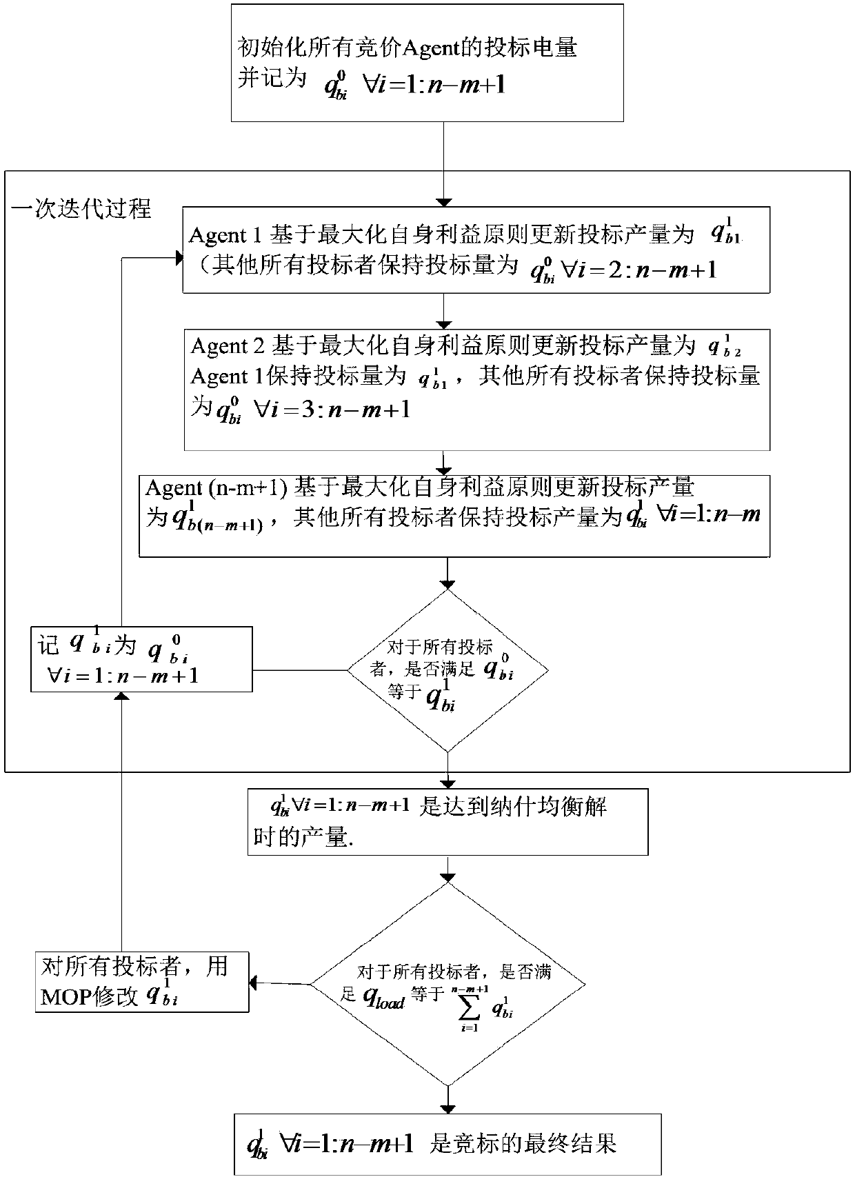 Microgrid electric power market dual-layer bidding method based on multi-agent system and game method