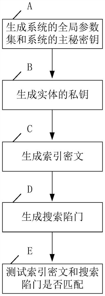 A multi-receiver ciphertext searchable identity-based encryption method