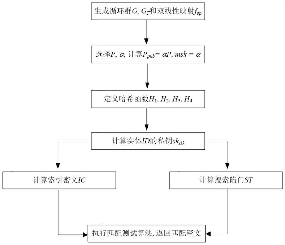 A multi-receiver ciphertext searchable identity-based encryption method