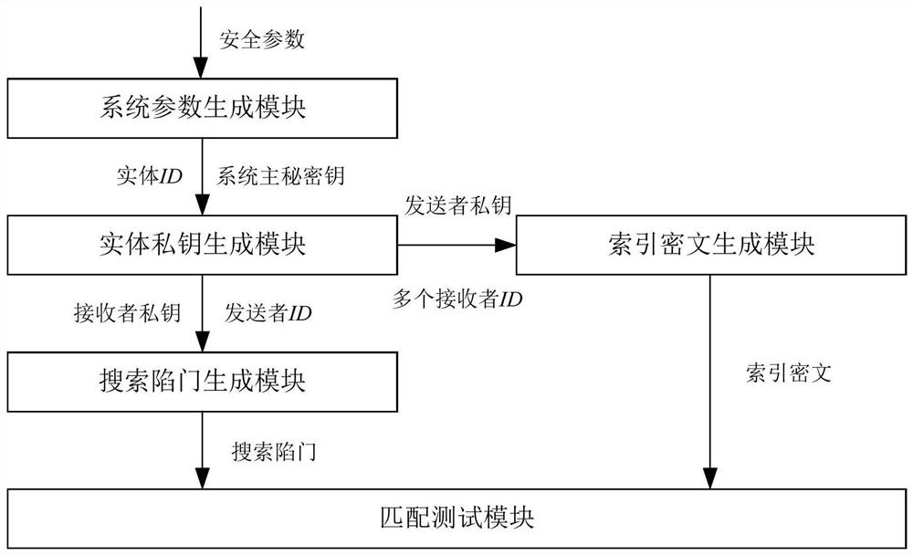 A multi-receiver ciphertext searchable identity-based encryption method