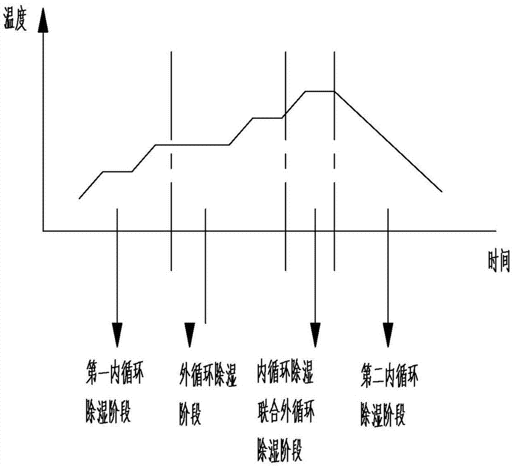 Active wood drying method