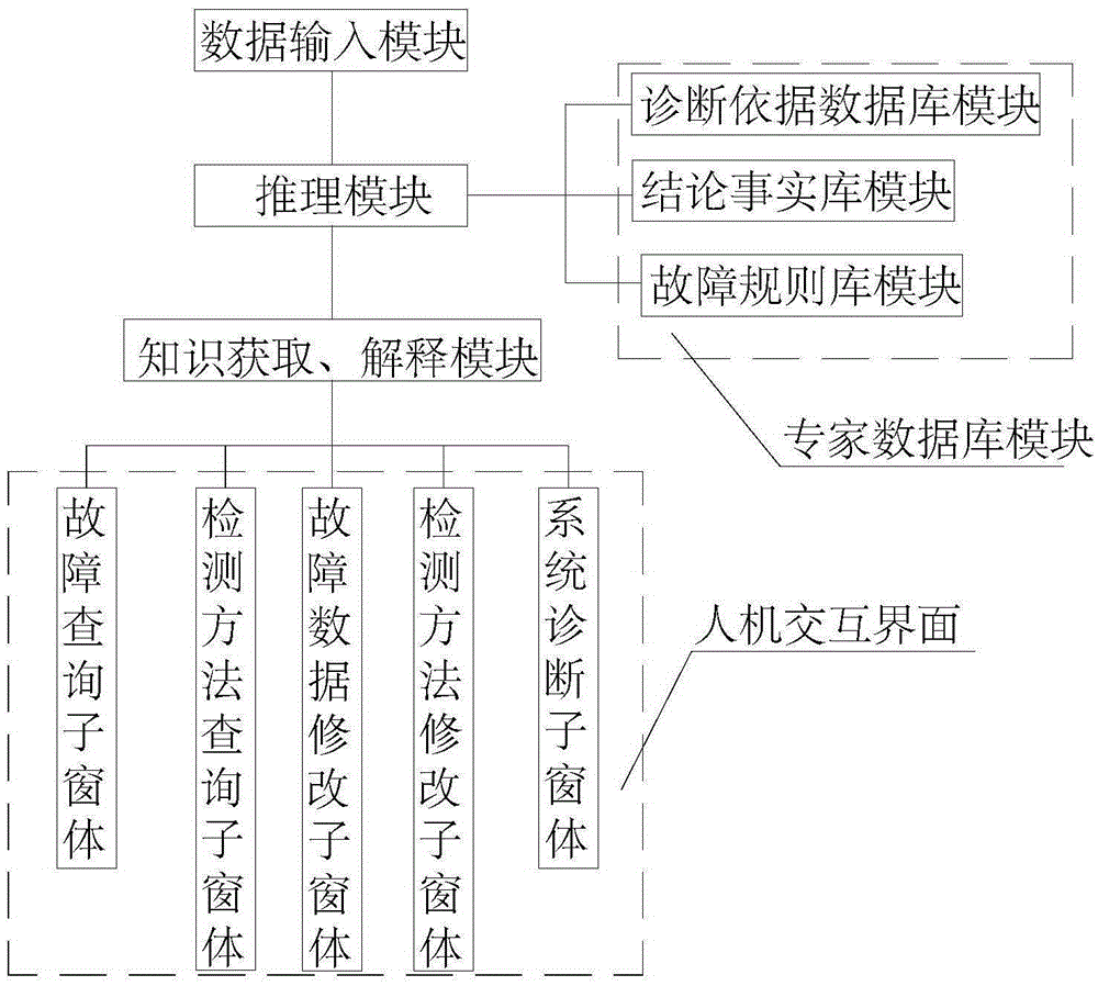 Power transformer fault diagnosis system based on expert database