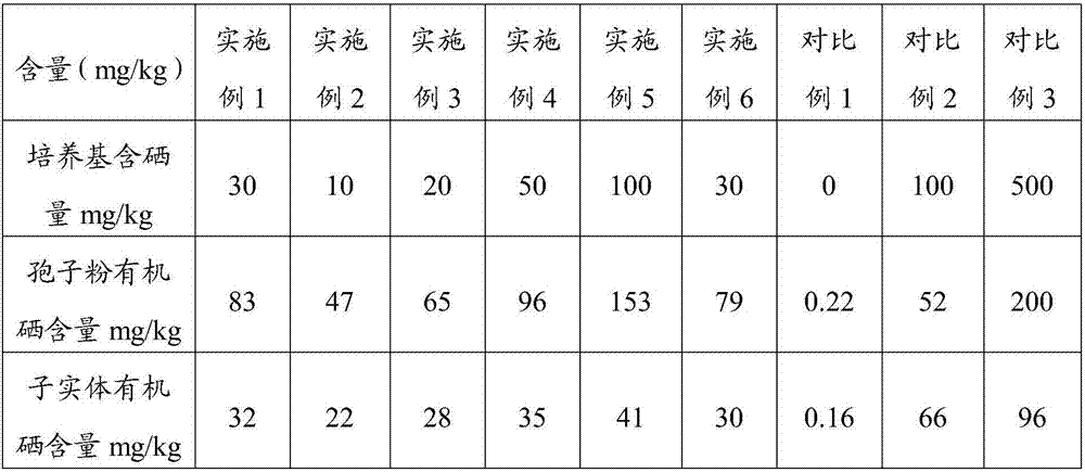 A kind of cultivation method of selenium-enriched ganoderma lucidum spore powder or fruiting body