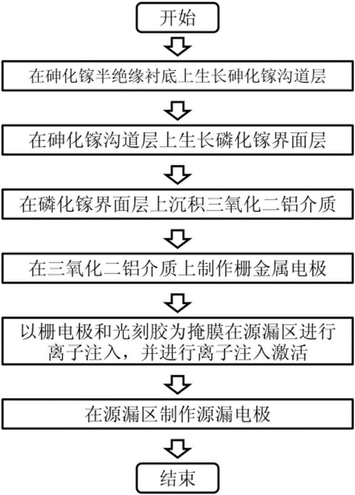 GaAs-based PMOS device manufacturing method