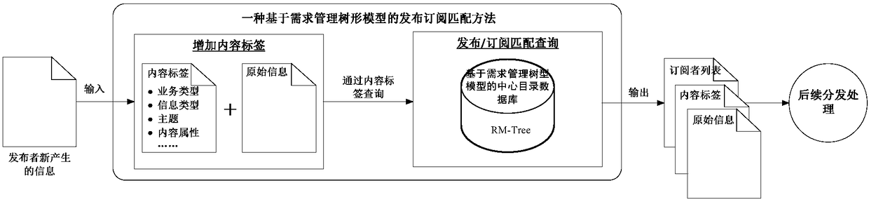 Publish-subscribe matching method based on demand management tree model