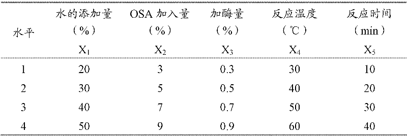 Synthesis method of octenyl succinate starch ester