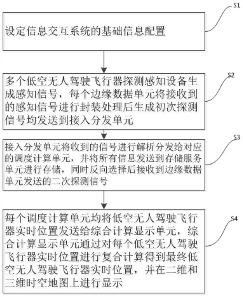 Information interaction system and method for heterogeneous low-altitude UAV detection and identification equipment