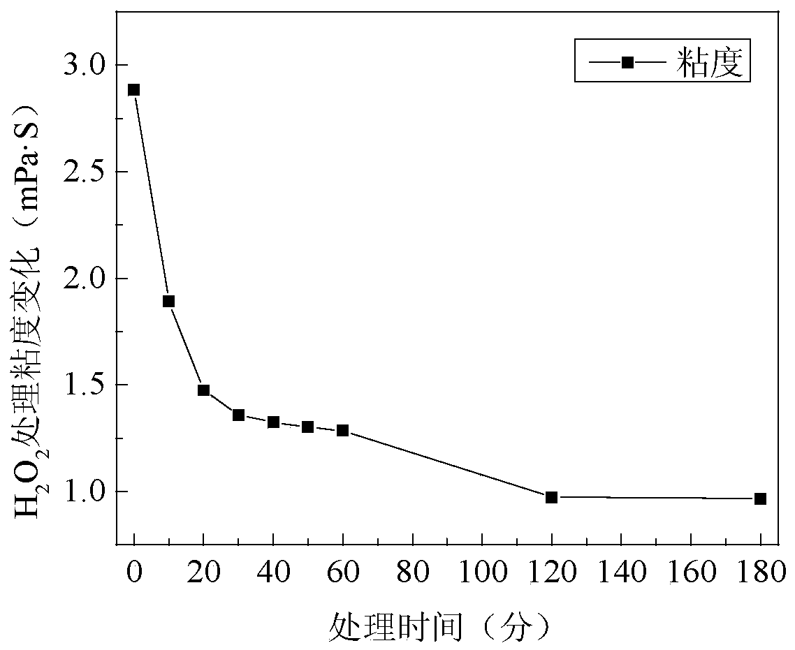 A high-efficiency method for rapid reduction of polymer viscosity in oilfield polymer-containing sewage and ASP flooding water