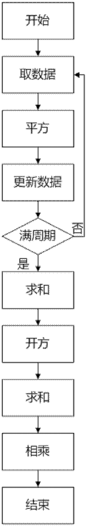 High precision high frequency sin wave virtual value real-time detection method