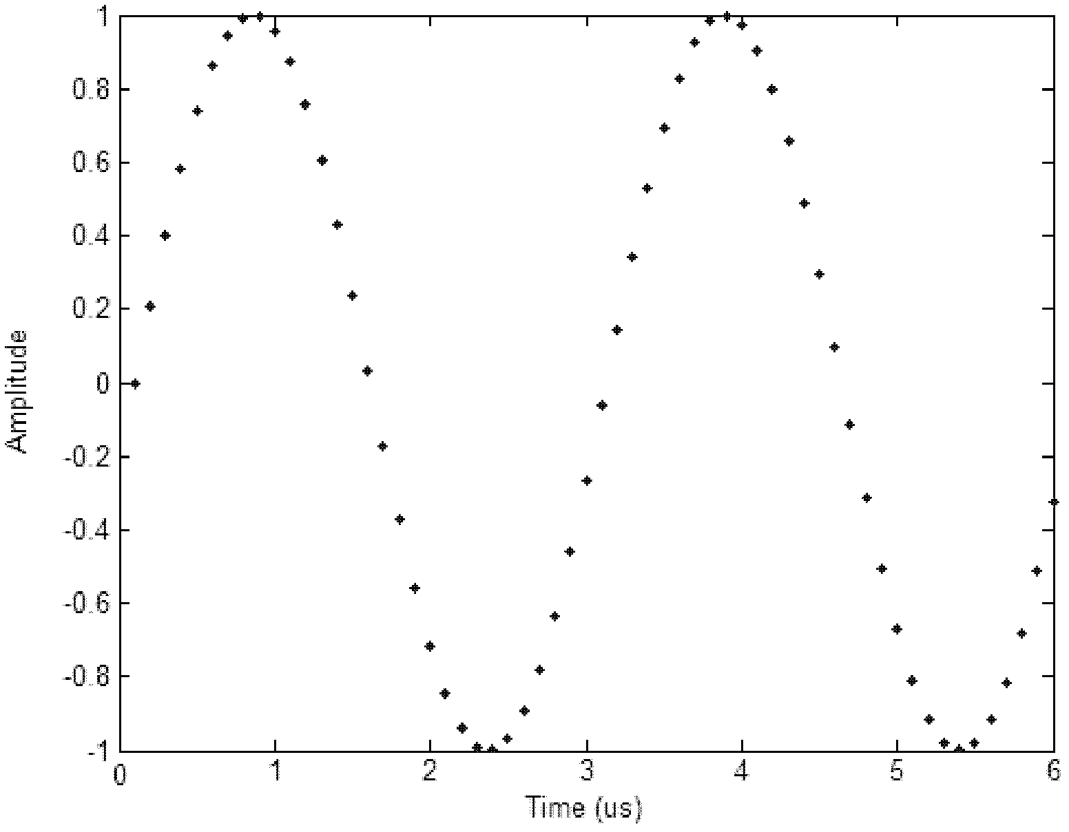 High precision high frequency sin wave virtual value real-time detection method